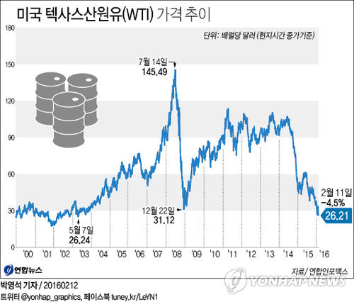 WTI, 13년 이래 최저로 폭락했다 'OPEC 감산협력'에 반등(종합) - 1