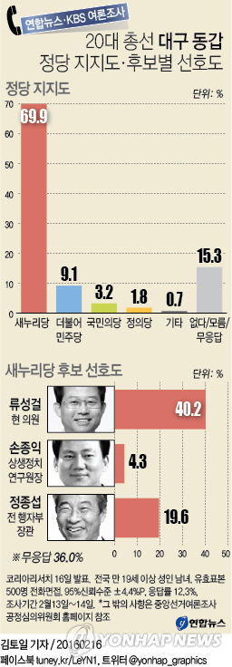 대구 동갑, '진박' 효과 미미?…정종섭, 류성걸에 뒤져 - 1