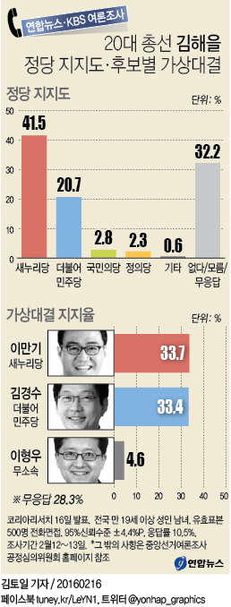 <그래픽> 20대 총선 김해을 정당 지지도ㆍ후보별 가상대결