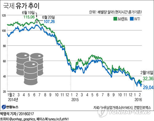 국제유가, 4개국 산유량 동결 합의에도 하락…WTI 1.36%↓ - 1