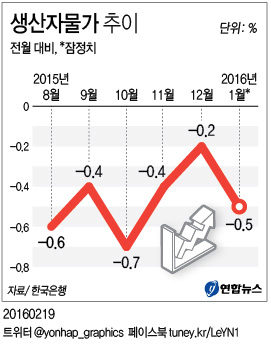 <그래픽> 생산자물가 추이