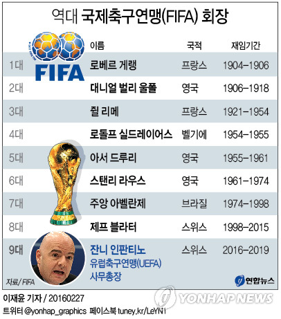 FIFA 새 회장에 인판티노 UEFA 사무총장…'내가 축구 대통령'(종합) - 4