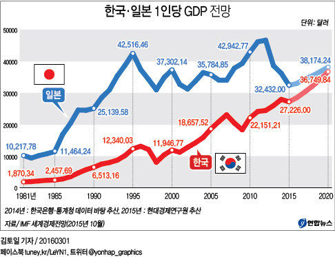 <그래픽> 한국·일본 1인당 GDP 전망