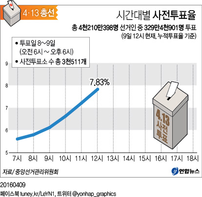 <그래픽> 시간대별 사전투표율(12시 현재)
