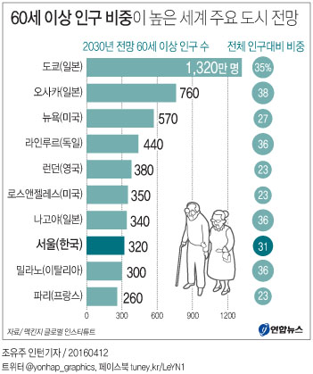 서울이 늙어간다…2030년 60세이상 320만명, 세계 8위 - 2
