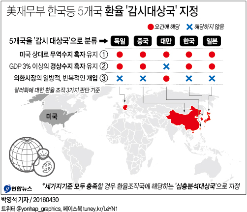 <그래픽> 美재무부 한국등 5개국 환율 '감시대상국' 지정