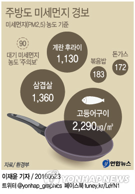 주방도 미세먼지 경보…고등어 구울때 '주의보'의 25배 발생(종합) - 1