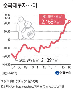 순국제투자 2천억 달러 돌파…단기외채 지급능력 개선(종합) - 1