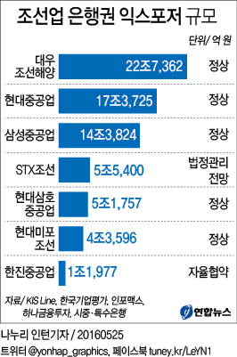 <그래픽> 조선업 은행권 익스포저 규모