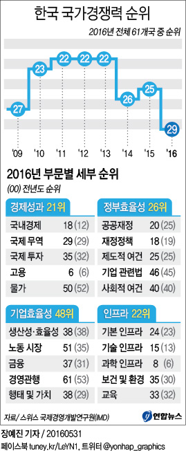 한국, IMD 국가경쟁력 평가서 61개국 중 29위…4계단 하락 - 3