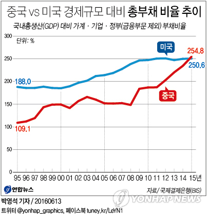 中 GDP대비 총부채, 미국보다 많아져…韓 가계부채 신흥국 1위 - 2