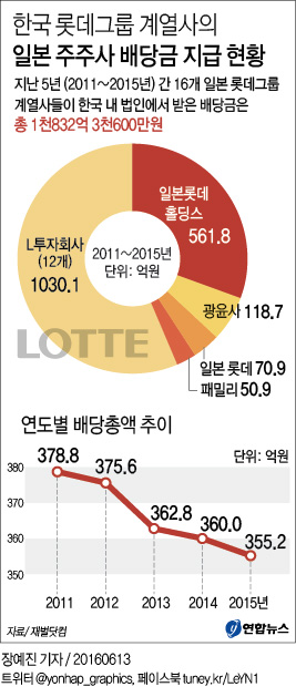 <그래픽> 한국 롯데그룹 계열사의 일본 주주사 배당금 지급 현황