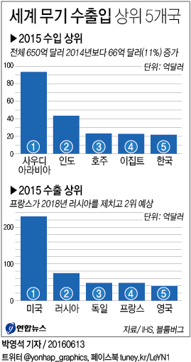 <그래픽> 세계 무기 수출입 상위 5개국