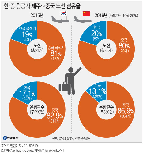 <그래픽> 한·중 항공사 제주~중국 노선 점유율