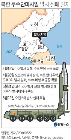 北, 무수단미사일 다섯번째 발사실패…"수분간 비정상적 비행"(종합) - 2