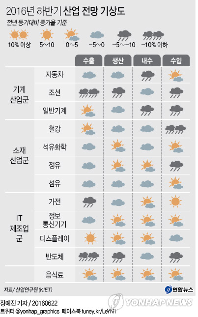 산업硏 "올해 수출 6.1%↓…경제성장 2.6% 그칠 듯" - 1