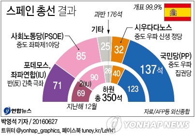 스페인 재총선 중도우파 집권당 승리…과반 의석 확보 실패(종합) - 2