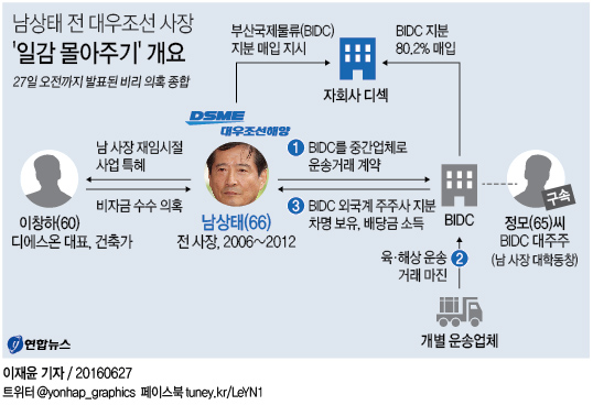 남상태 前대우조선 사장 검찰 출석…檢, 영장 청구 적극 검토(종합) - 1