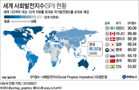 한국 '삶의 질' 133개국 중 26위 <美SPI 조사> - 1