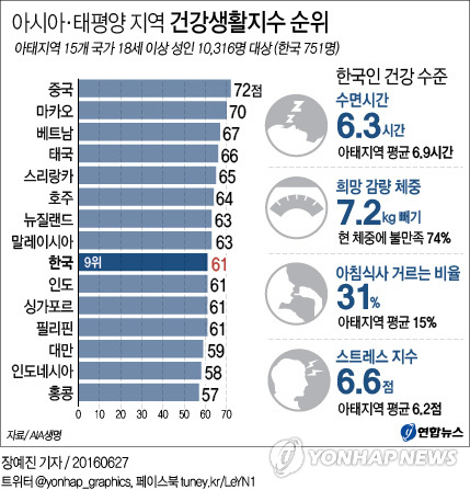 '잠 부족한 한국인'…평균수면 6.3시간, 아태지역 최하위 - 1