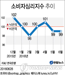 소비자 체감 경기상황·전망, 두 달째 악화…4개월래 최저 - 1