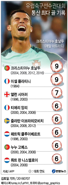<그래픽> 유럽축구선수권대회 통산 최다 골 기록