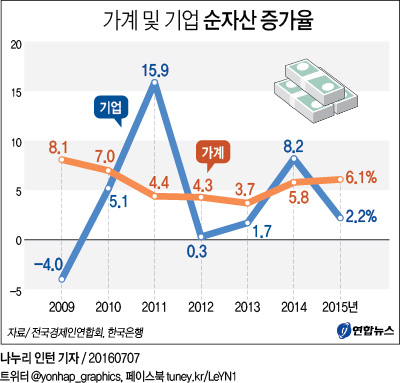 전경련 "작년 가계 순자산 증가율, 기업보다 높아" - 2