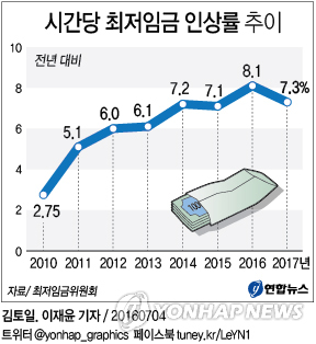 내년 최저임금 올해보다 7.3% 오른 6천470원·월 135만원(종합) - 3
