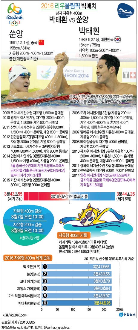 <올림픽> '먼 길 돌아온' 박태환, 7일 운명의 레이스 - 2