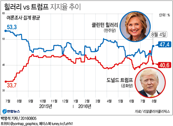 격차 벌리는 힐러리…트럼프에 9∼15%P 앞서·경합주서도 우세 - 2