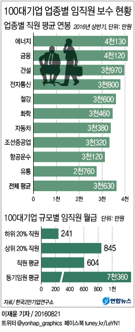 100대 기업 등기임원 월급여 7천360만원…직원의 12.2배(종합) - 2