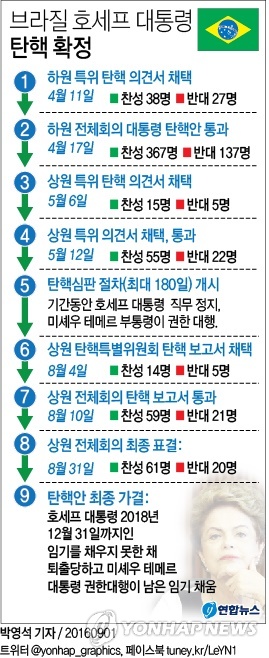 브라질 호세프 대통령 탄핵 확정…헌정사상 두 번째(종합) - 3