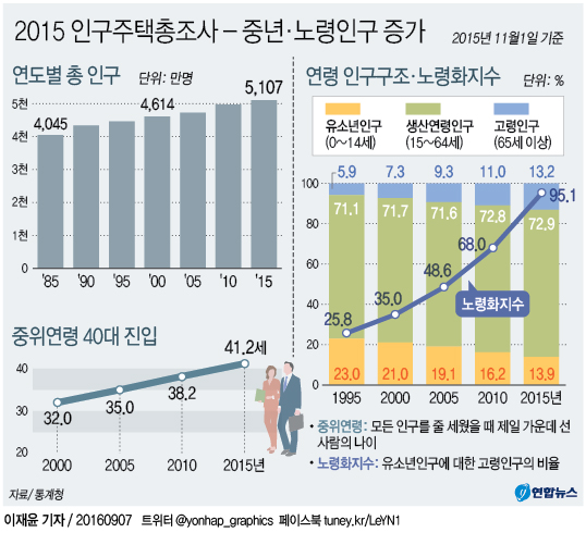 인구 5천만시대 열렸지만 중년·노령인구만 늘었다 - 2