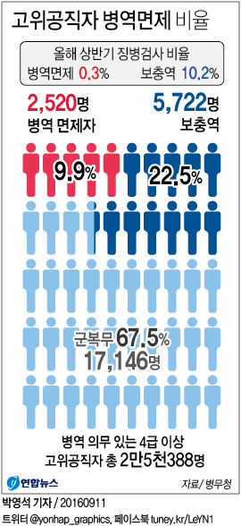 고위공직자 병역면제, 일반인보다 압도적…지도층의 추한 얼굴(종합) - 1