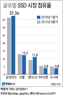 삼성전자, 글로벌 SSD 시장 점유율 37%…인텔의 3배 - 1