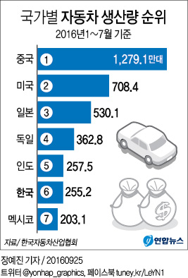 한국 자동차생산 12년만에 '글로벌 빅5'에서 탈락 - 1