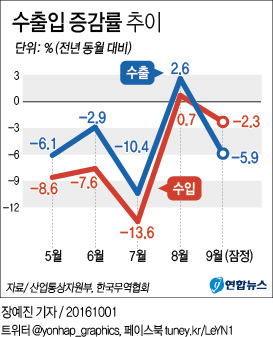 <그래픽> 수출입 증감률 추이
