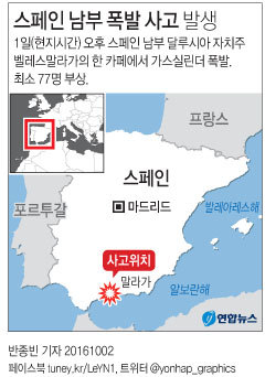 스페인 축제 중 카페서 가스실린더 폭발…"최소 77명 부상"(종합) - 2