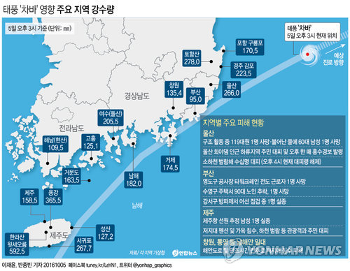 태풍 차바 남해안 '융단폭격'…숨지고 잠기고 무너졌다(종합3보) - 2
