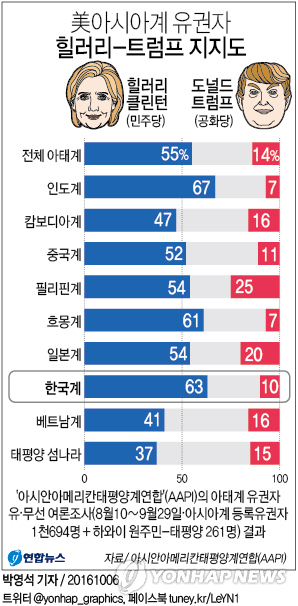 美아시아 유권자 힐러리 55% vs 트럼프 14%…한인 63% 힐러리편 - 2
