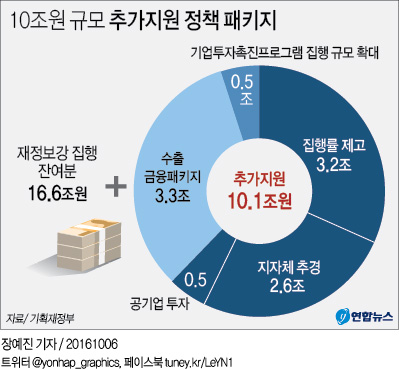 <그래픽> 10조원 규모 추가지원 정책 패키지