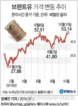 OPEC·러시아 산유량 감산 기대 고조…국제유가 1년여 만에 최고 - 2