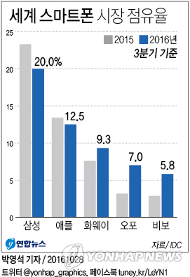 삼성·애플 3분기 스마트폰 점유율격차 축소…中업체들 맹추격 - 2