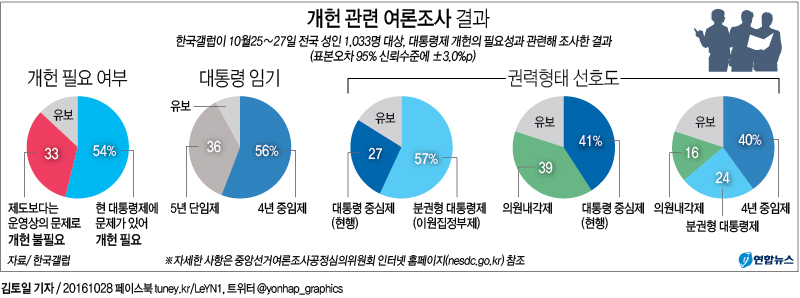 <그래픽> 개헌 관련 여론조사 결과