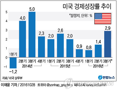 美 3분기 잠정 경제성장률 2.9%…예상 크게 웃돌아(2보) - 1