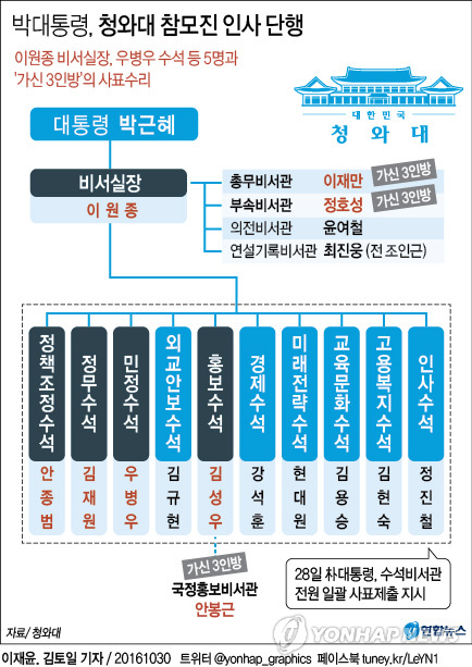우병우ㆍ안종범ㆍ측근 3인방 교체…신임 민정수석에 최재경(종합) - 2