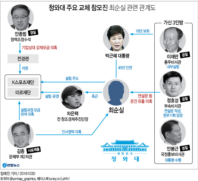 <그래픽> 청와대 주요 교체 참모진, 최순실 관련 관계도