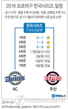 -프로야구- '보우덴 136구 11K' 두산, 1승 더하면 21년만의 통합우승(종합) - 2