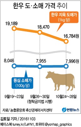 <그래픽> 한우 도ㆍ소매 가격 추이