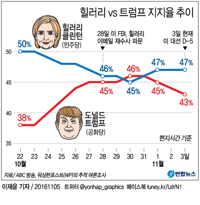 <그래픽> 힐러리 vs 트럼프 지지율 추이